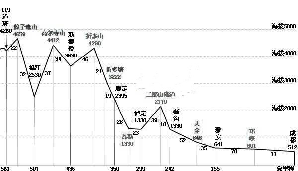 进藏游海拔,里程地图